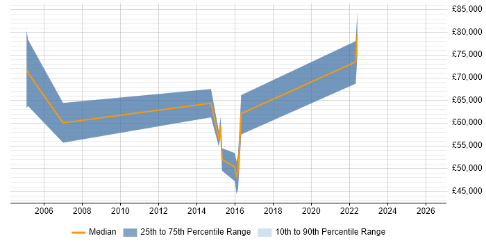 Salary distribution trend for jobs in Abingdon citing Virtual Team