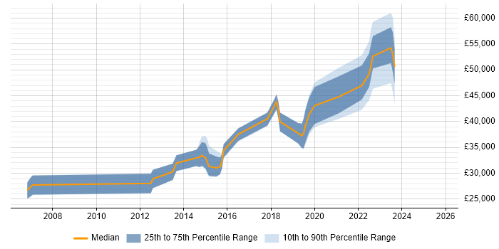 Salary distribution trend for jobs in Abingdon citing Visualisation