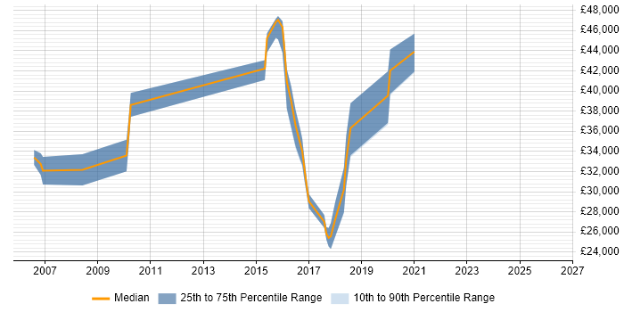 Salary distribution trend for jobs in Abingdon citing VLAN