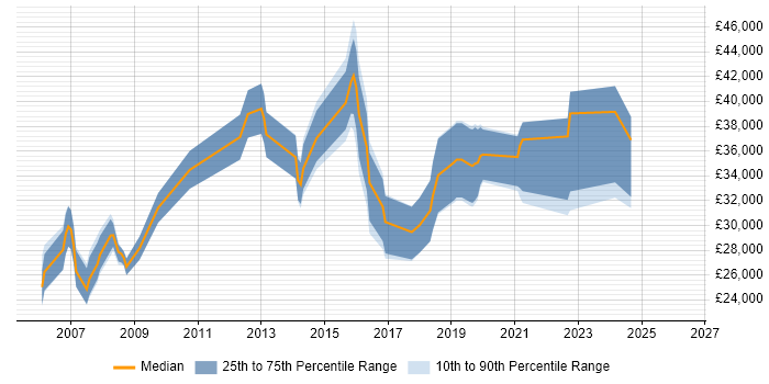 Salary distribution trend for jobs in Abingdon citing VPN