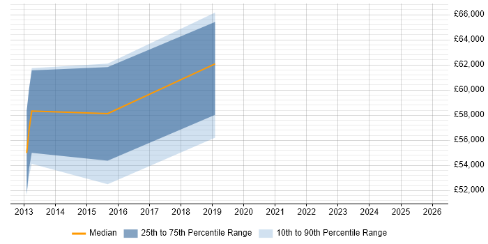 Salary distribution trend for jobs in Abingdon citing Vulnerability Management
