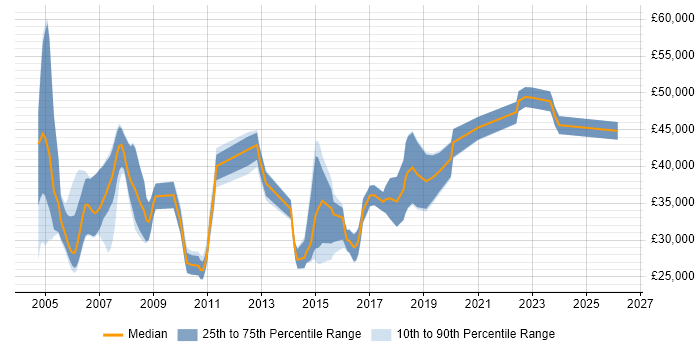Salary distribution trend for jobs in Abingdon citing WAN