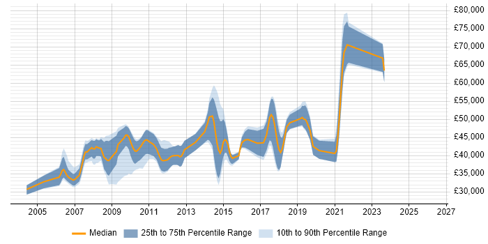 Salary distribution trend for jobs in Abingdon citing Web Services