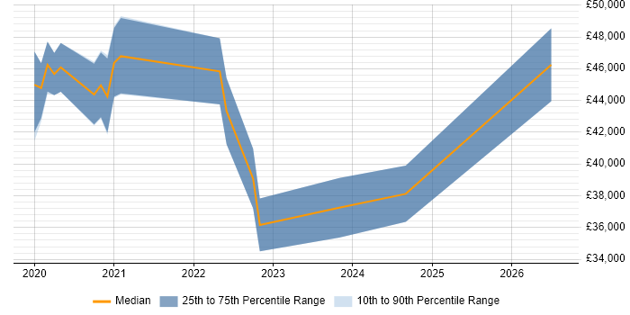 Salary distribution trend for jobs in Abingdon citing Windows Server 2016