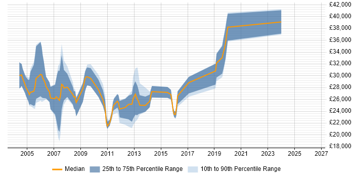 Salary distribution trend for jobs in Abingdon citing Windows XP