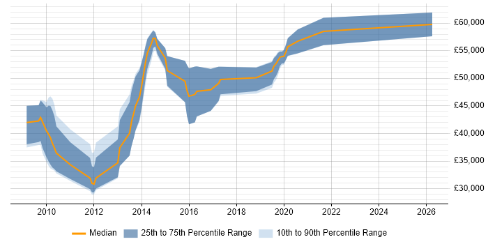 Salary distribution trend for jobs in Abingdon citing WPF