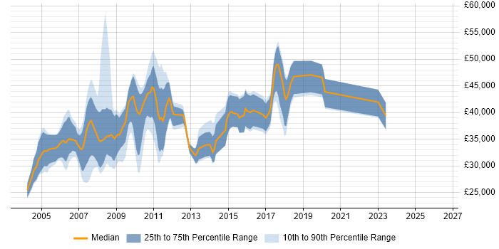 Salary distribution trend for jobs in Abingdon citing XML