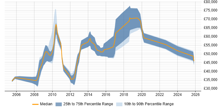 Salary distribution trend for jobs in Oxfordshire citing ACCA
