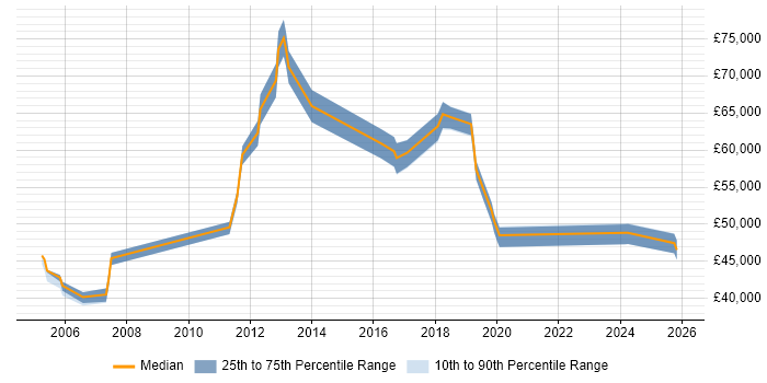 Salary distribution trend for jobs in Oxfordshire citing Accounts Payable