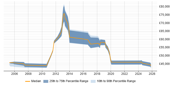 Salary distribution trend for jobs in Oxfordshire citing Accounts Receivable