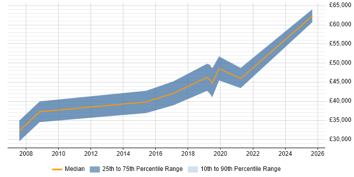 Salary distribution trend for jobs in Oxfordshire citing Acoustics