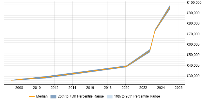 Salary distribution trend for jobs in Oxfordshire citing Actionable Recommendations