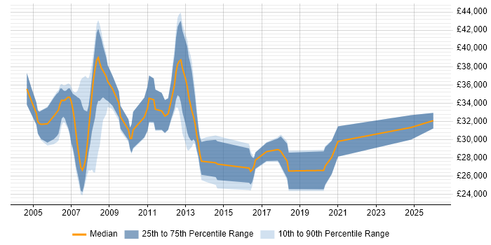 Salary distribution trend for Active Directory Engineer job vacancies in Oxfordshire