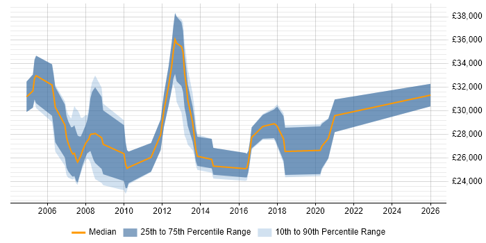 Salary distribution trend for Active Directory Support Engineer job vacancies in Oxfordshire
