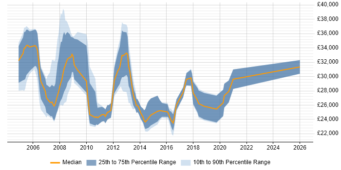 Salary distribution trend for Active Directory Support job vacancies in Oxfordshire