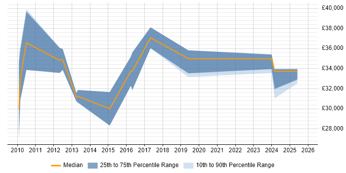 Salary distribution trend for jobs in Oxfordshire citing Adobe After Effects