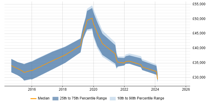 Salary distribution trend for jobs in Oxfordshire citing Adobe Creative Cloud Salary distribution trend for jobs in Oxfordshire citing Adobe Creative Cloud