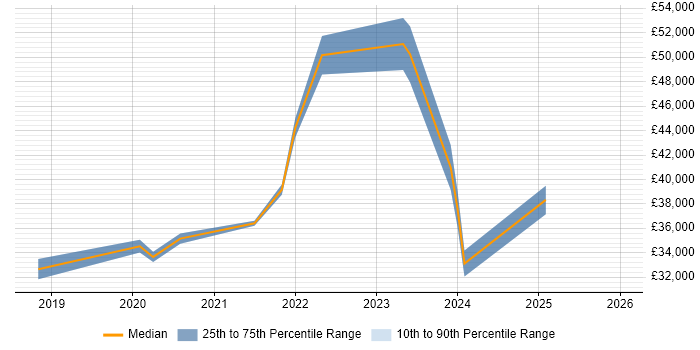 Salary distribution trend for jobs in Oxfordshire citing Adobe XD