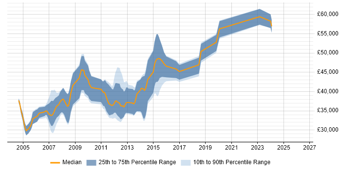 Salary distribution trend for jobs in Oxfordshire citing ADO.NET
