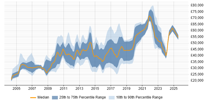 Salary distribution trend for jobs in Oxfordshire citing Advertising