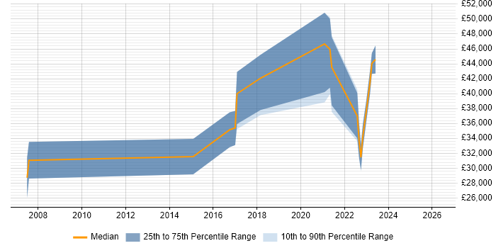 Salary distribution trend for jobs in Oxfordshire citing Agile Testing