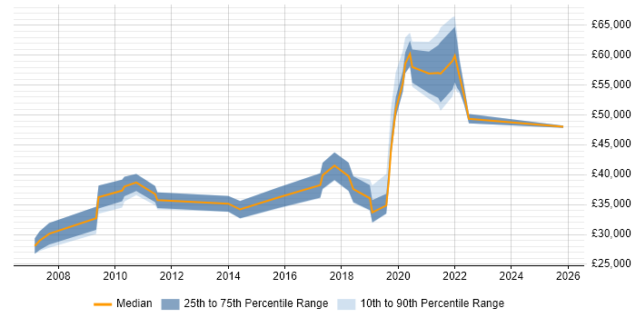 Salary distribution trend for jobs in Oxfordshire citing Agriculture