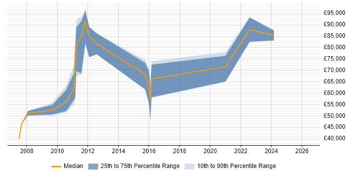 Salary distribution trend for jobs in Oxfordshire citing Algorithmic Trading