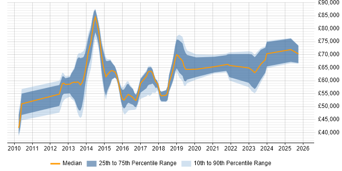 Salary distribution trend for jobs in Oxfordshire citing Amazon EC2