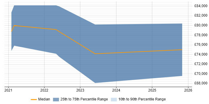 Salary distribution trend for jobs in Oxfordshire citing Amazon EKS