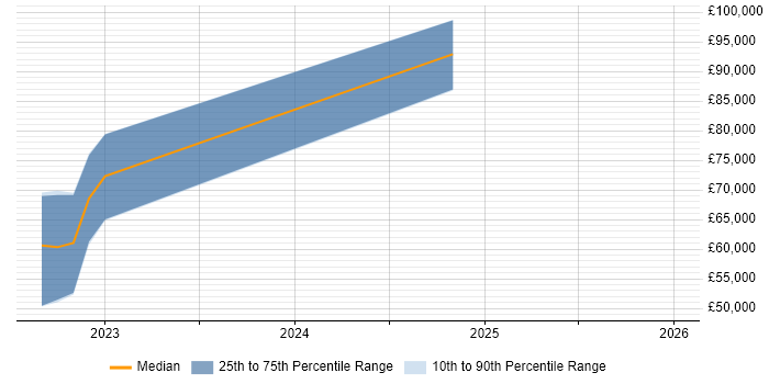Salary distribution trend for jobs in Oxfordshire citing Amazon EventBridge