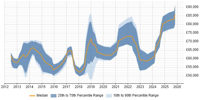 Salary distribution trend for jobs in Oxfordshire citing Amazon S3