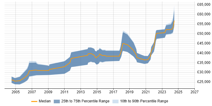 Salary distribution trend for jobs in Oxfordshire citing Analogue Electronics