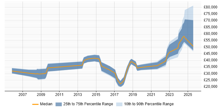 Salary distribution trend for jobs in Oxfordshire citing Analytical Mindset