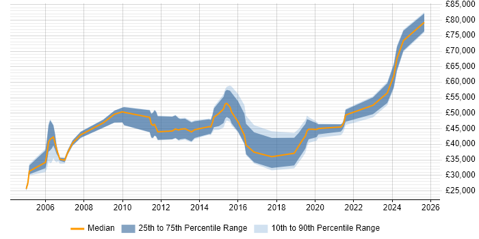 Salary distribution trend for jobs in Oxfordshire citing Analytical Thinking