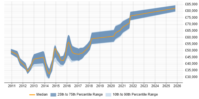 Salary distribution trend for Android Developer job vacancies in Oxfordshire