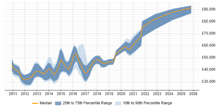 Salary distribution trend for jobs in Oxfordshire citing Android Development