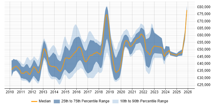 Salary distribution trend for jobs in Oxfordshire citing Android