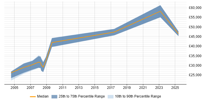 Salary distribution trend for Animator job vacancies in Oxfordshire Salary distribution trend for Animator job vacancies in Oxfordshire