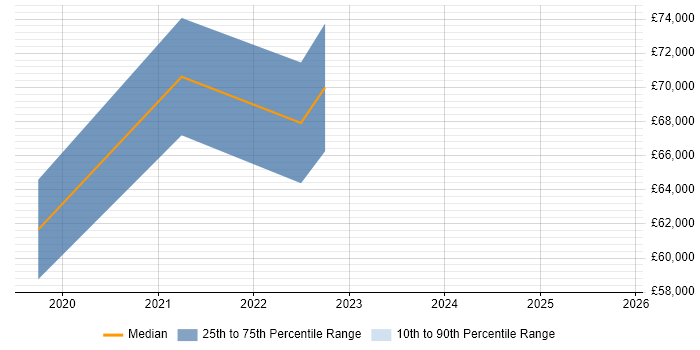 Salary distribution trend for jobs in Oxfordshire citing Anomaly Detection