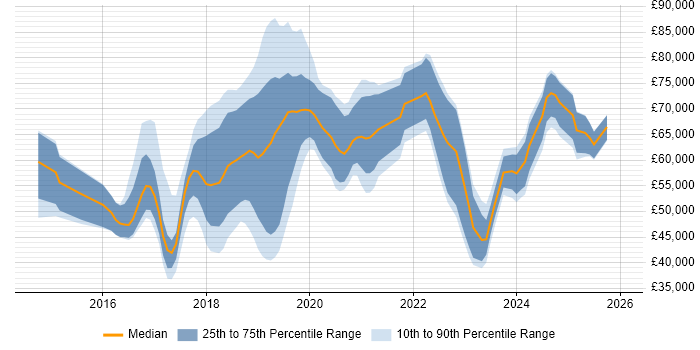 Salary distribution trend for jobs in Oxfordshire citing Ansible