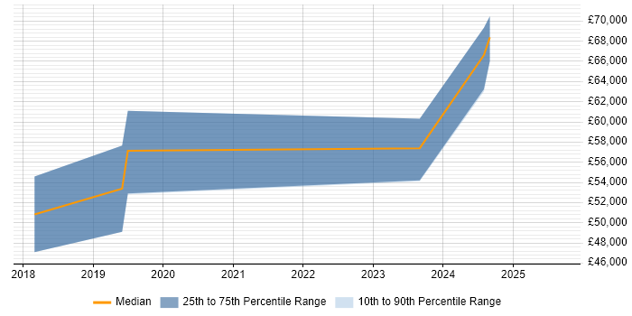 Salary distribution trend for jobs in Oxfordshire citing Apache Airflow Salary distribution trend for jobs in Oxfordshire citing Apache Airflow