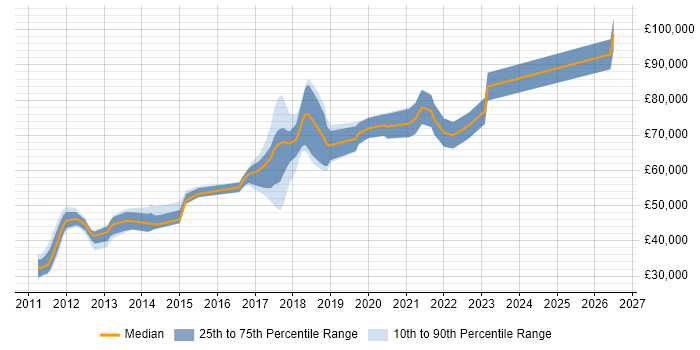 Salary distribution trend for jobs in Oxfordshire citing Apex Code