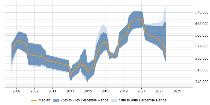 Salary distribution trend for jobs in Oxfordshire citing Application Security