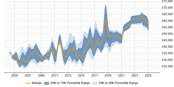 Salary distribution trend for Applications Developer job vacancies in Oxfordshire