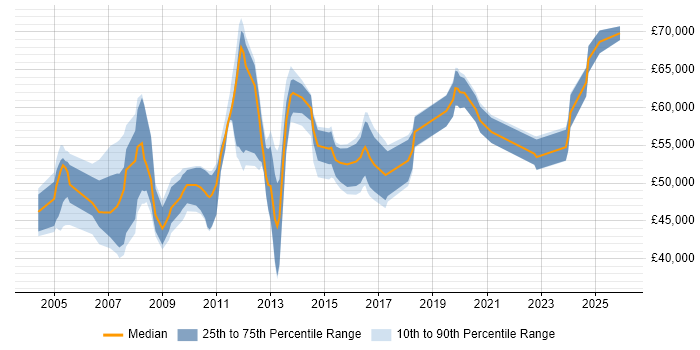 Salary distribution trend for Applications Manager job vacancies in Oxfordshire