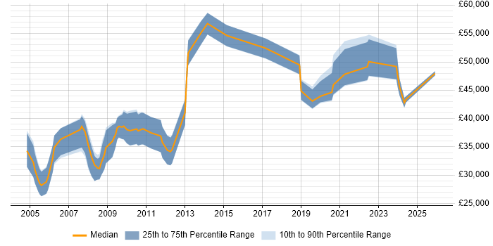 Salary distribution trend for Applications Specialist job vacancies in Oxfordshire