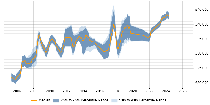 Salary distribution trend for Applications Support Engineer job vacancies in Oxfordshire