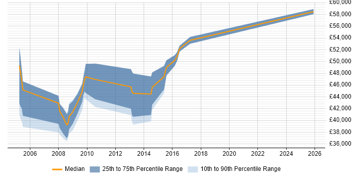 Salary distribution trend for Applications Support Manager job vacancies in Oxfordshire