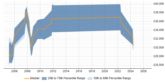 Salary distribution trend for Applications Support Specialist job vacancies in Oxfordshire