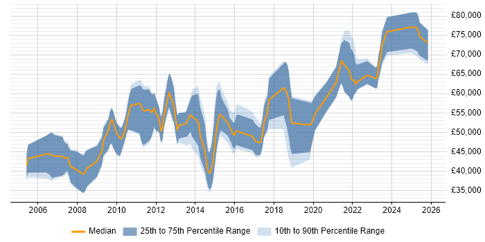 Salary distribution trend for jobs in Oxfordshire citing Architectural Design